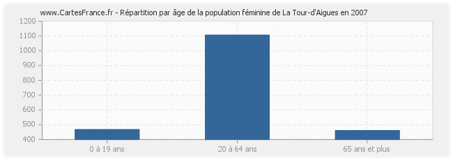 Répartition par âge de la population féminine de La Tour-d'Aigues en 2007